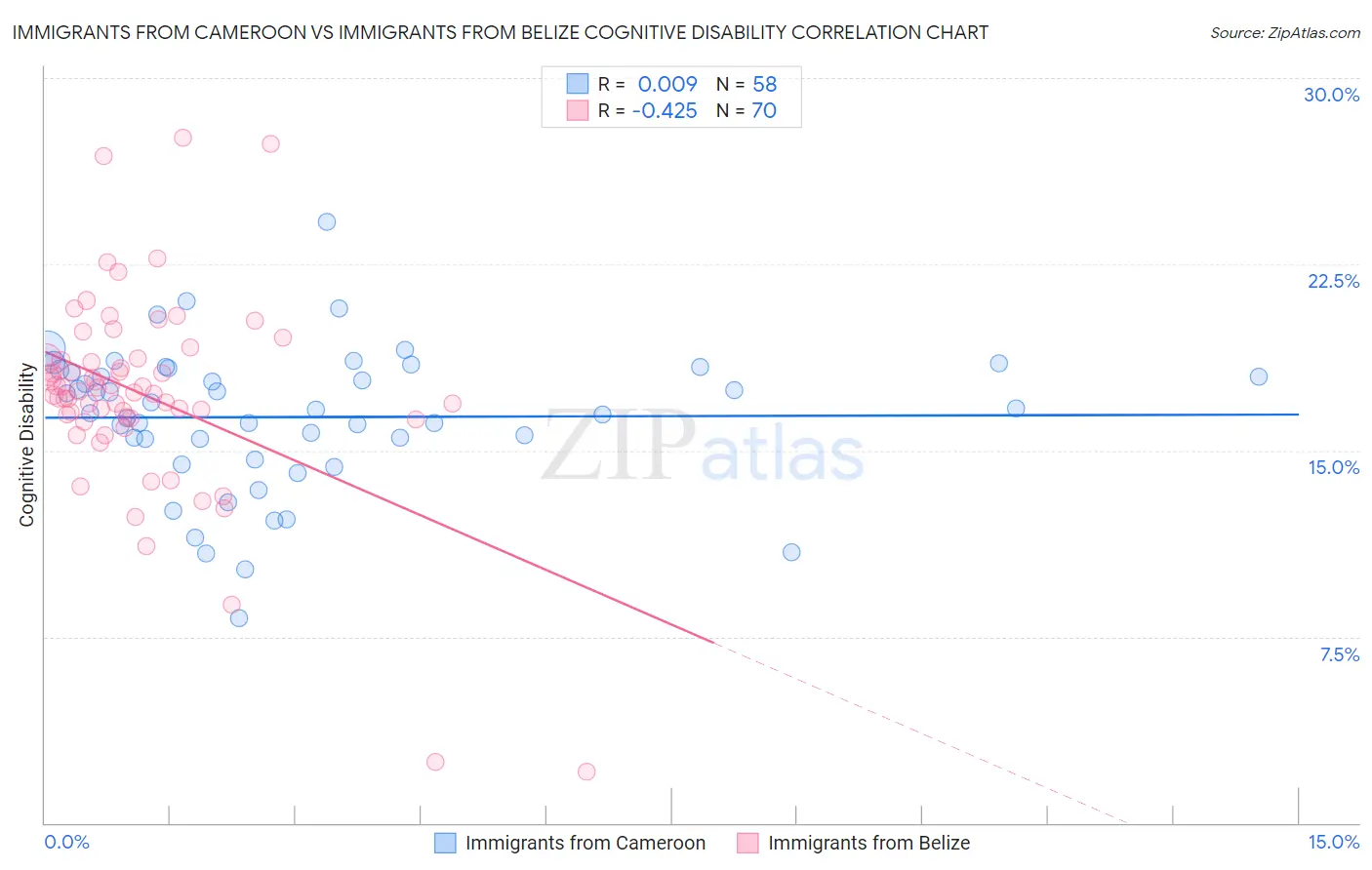 Immigrants from Cameroon vs Immigrants from Belize Cognitive Disability