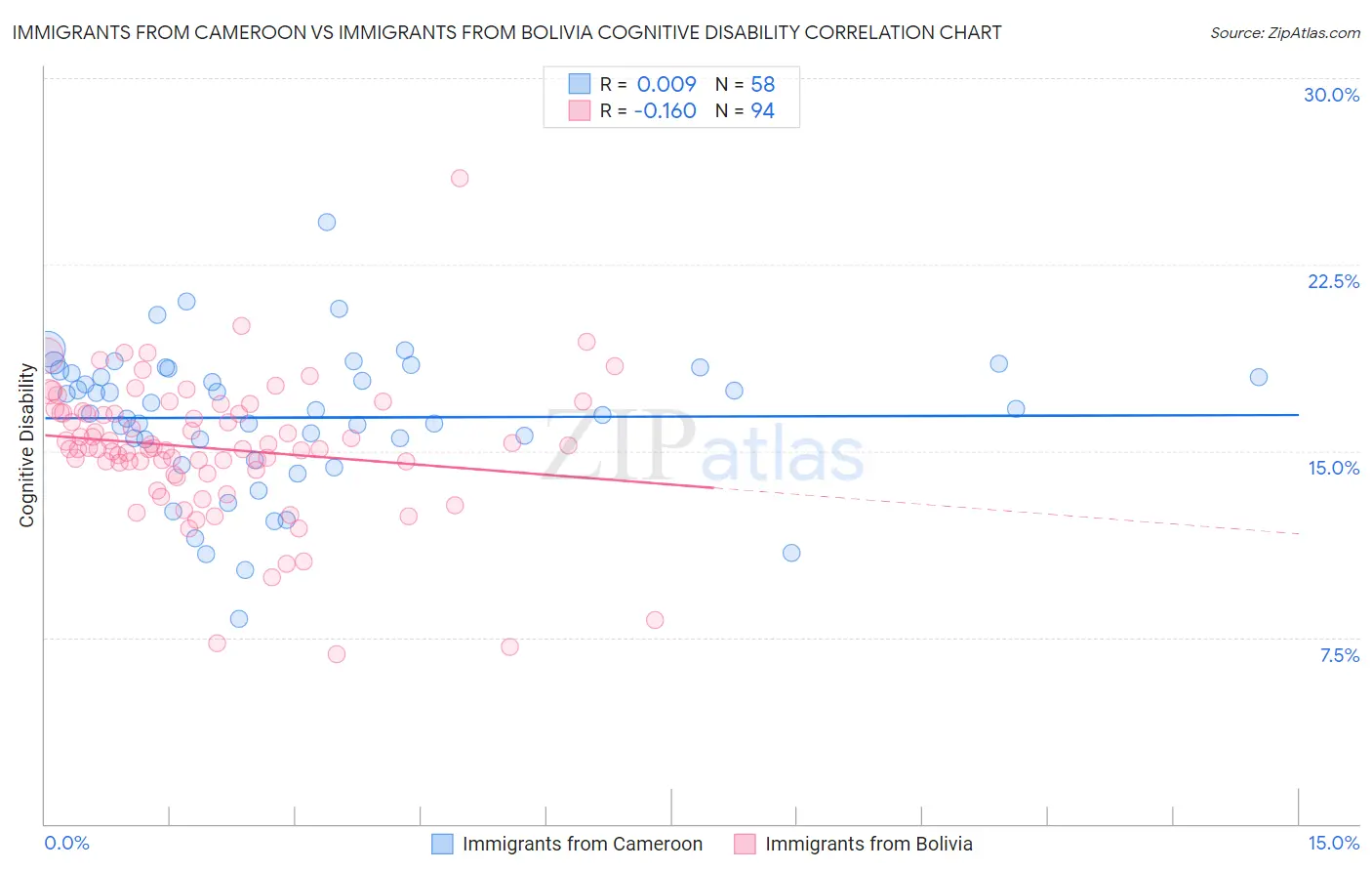 Immigrants from Cameroon vs Immigrants from Bolivia Cognitive Disability