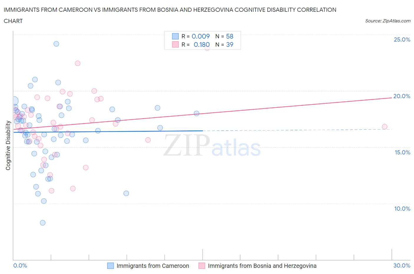 Immigrants from Cameroon vs Immigrants from Bosnia and Herzegovina Cognitive Disability
