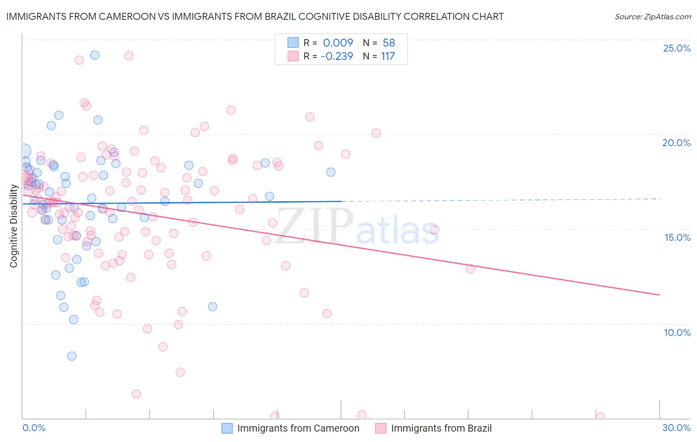 Immigrants from Cameroon vs Immigrants from Brazil Cognitive Disability