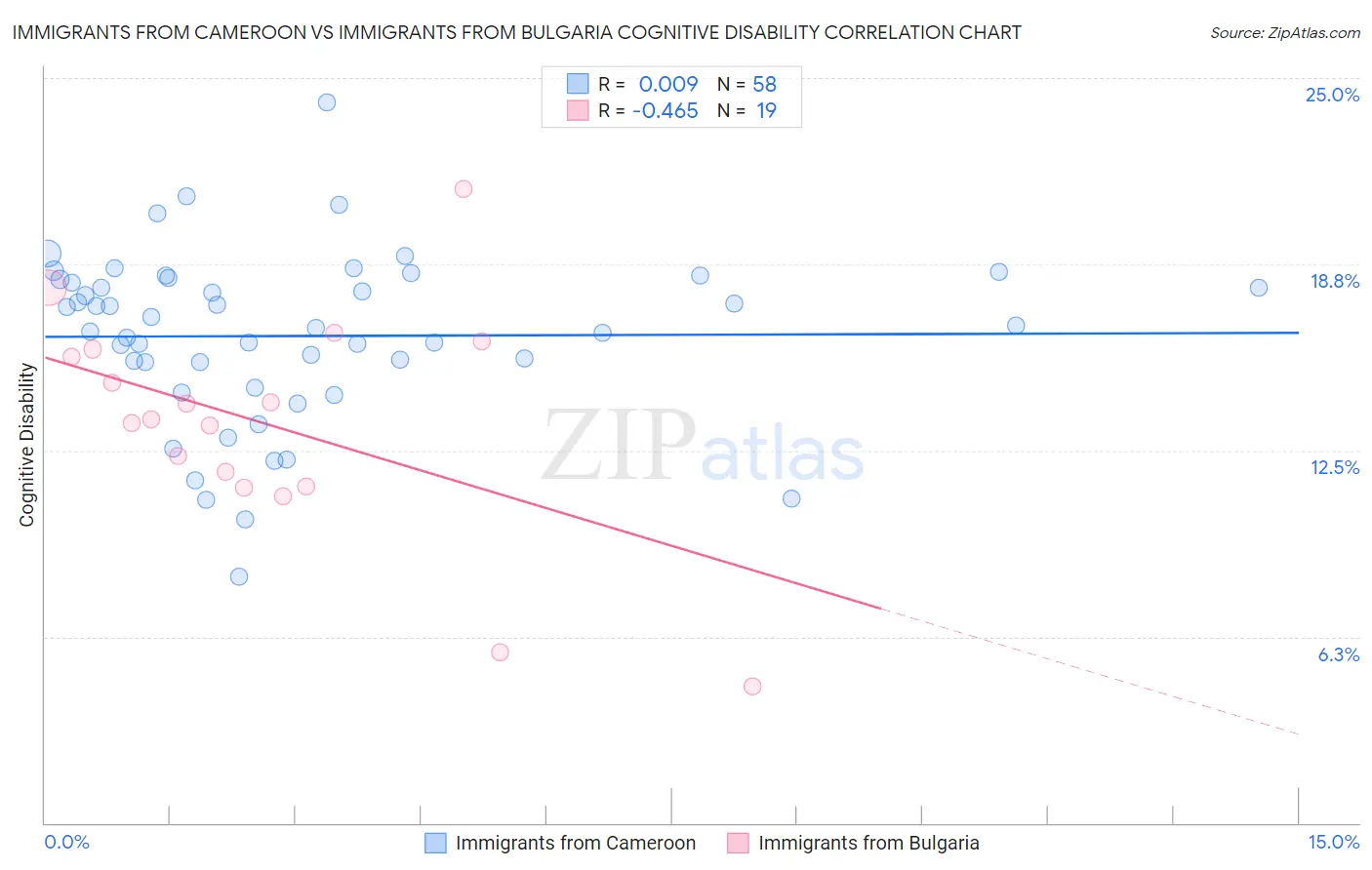 Immigrants from Cameroon vs Immigrants from Bulgaria Cognitive Disability