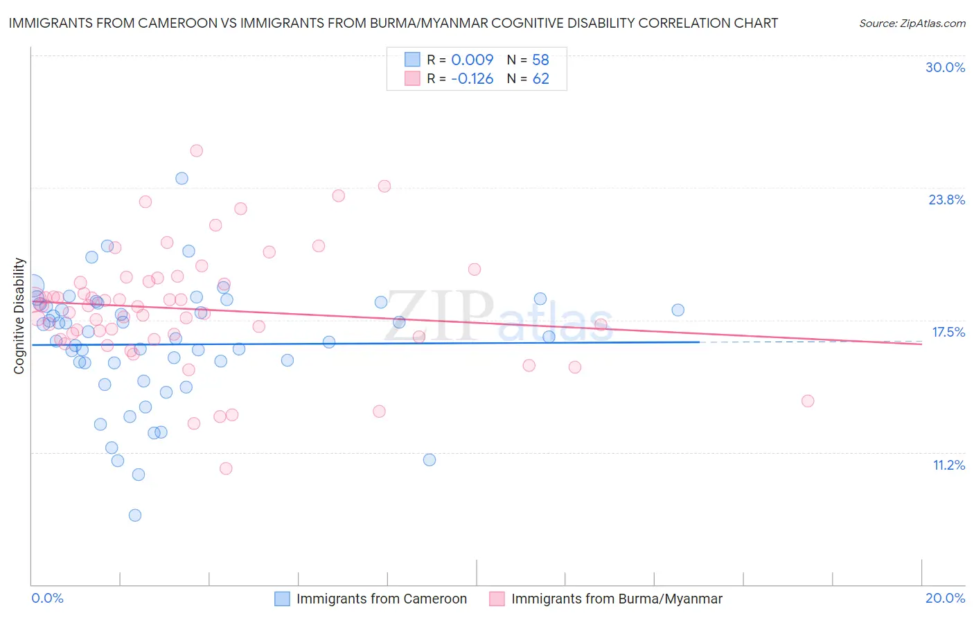 Immigrants from Cameroon vs Immigrants from Burma/Myanmar Cognitive Disability
