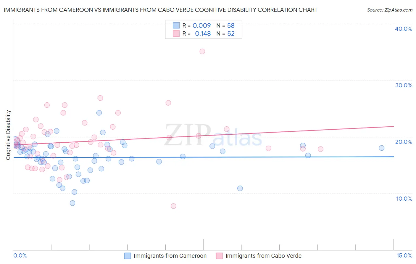 Immigrants from Cameroon vs Immigrants from Cabo Verde Cognitive Disability