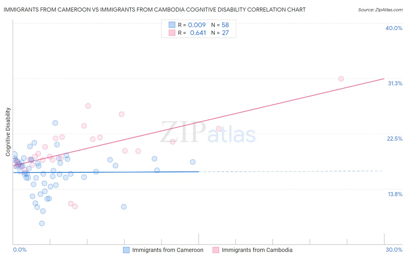Immigrants from Cameroon vs Immigrants from Cambodia Cognitive Disability