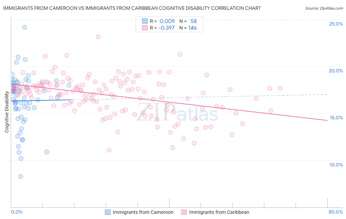 Immigrants from Cameroon vs Immigrants from Caribbean Cognitive Disability
