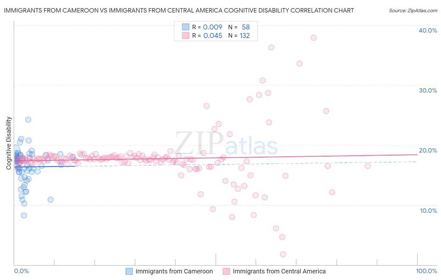 Immigrants from Cameroon vs Immigrants from Central America Cognitive Disability