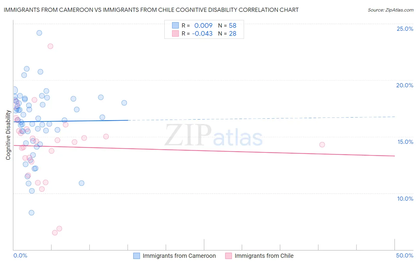 Immigrants from Cameroon vs Immigrants from Chile Cognitive Disability
