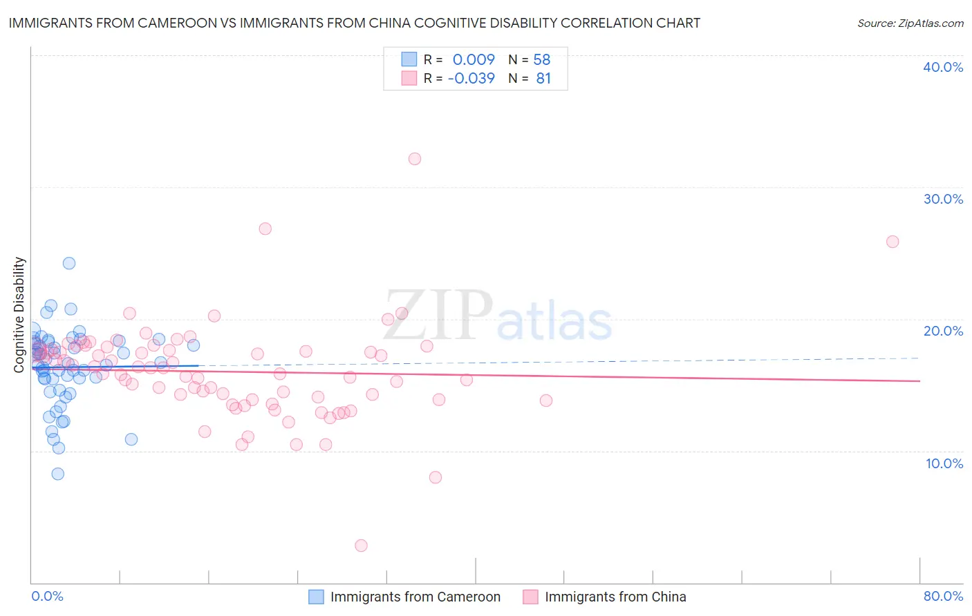Immigrants from Cameroon vs Immigrants from China Cognitive Disability