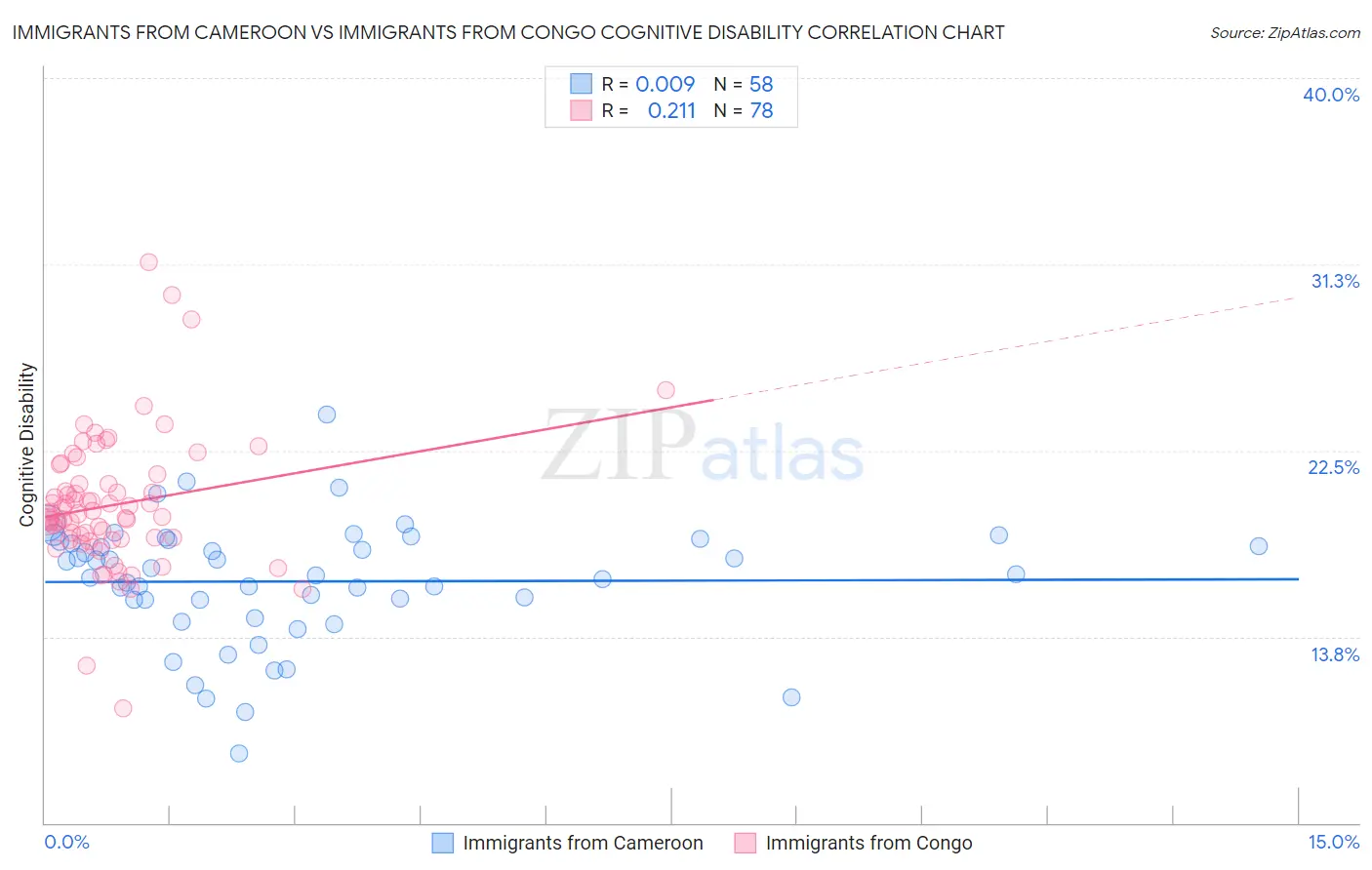 Immigrants from Cameroon vs Immigrants from Congo Cognitive Disability