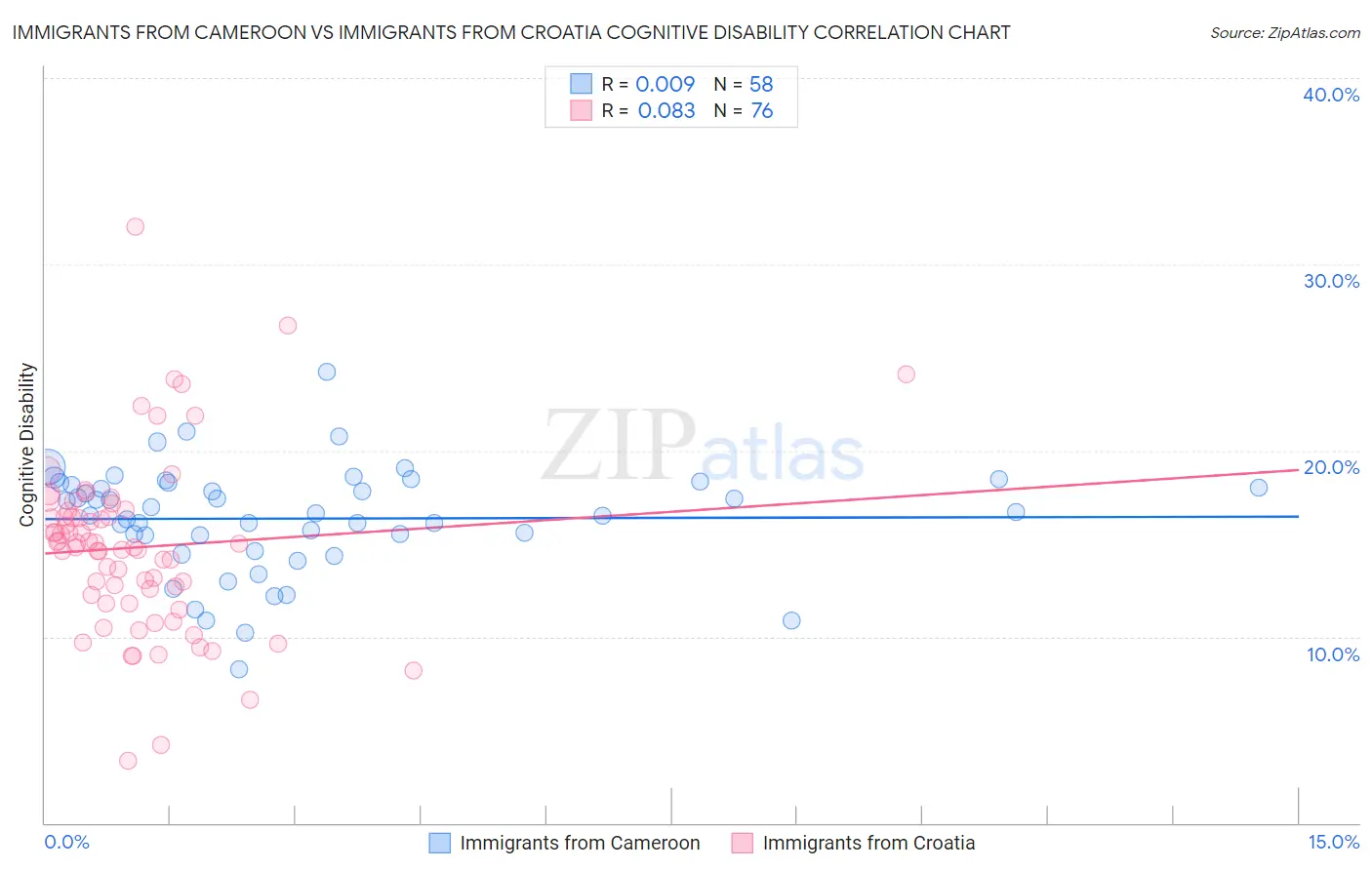 Immigrants from Cameroon vs Immigrants from Croatia Cognitive Disability