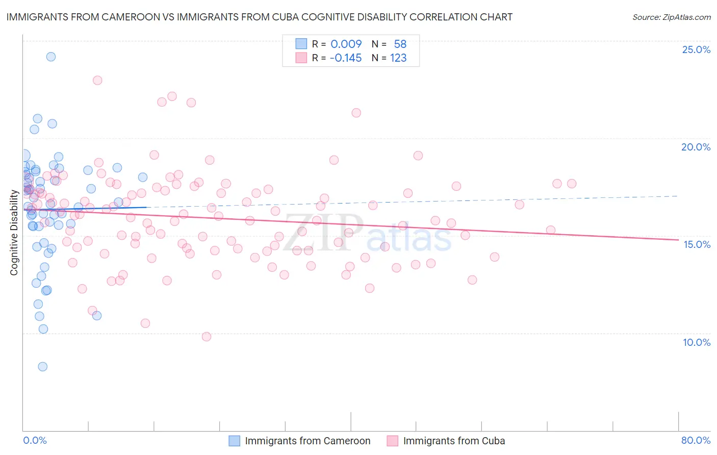 Immigrants from Cameroon vs Immigrants from Cuba Cognitive Disability