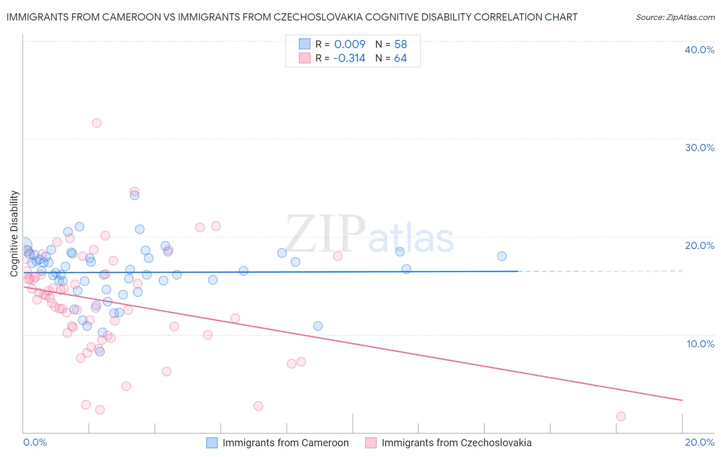 Immigrants from Cameroon vs Immigrants from Czechoslovakia Cognitive Disability