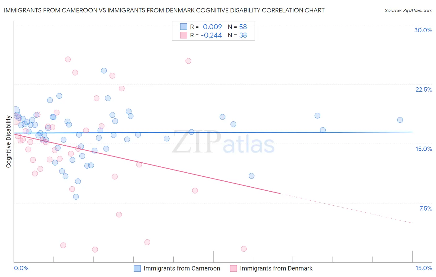 Immigrants from Cameroon vs Immigrants from Denmark Cognitive Disability