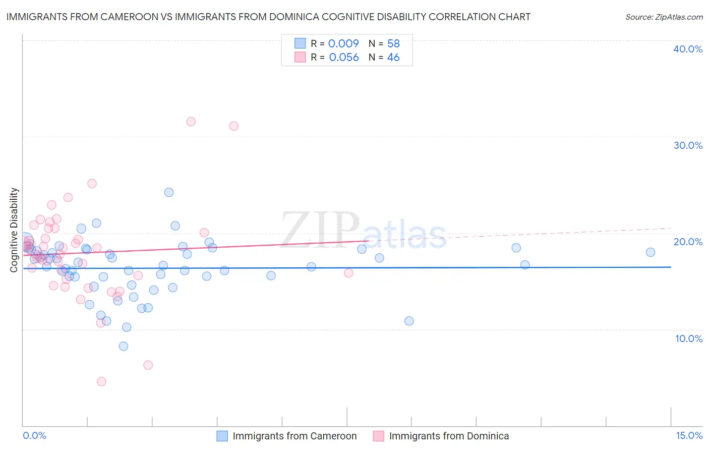 Immigrants from Cameroon vs Immigrants from Dominica Cognitive Disability