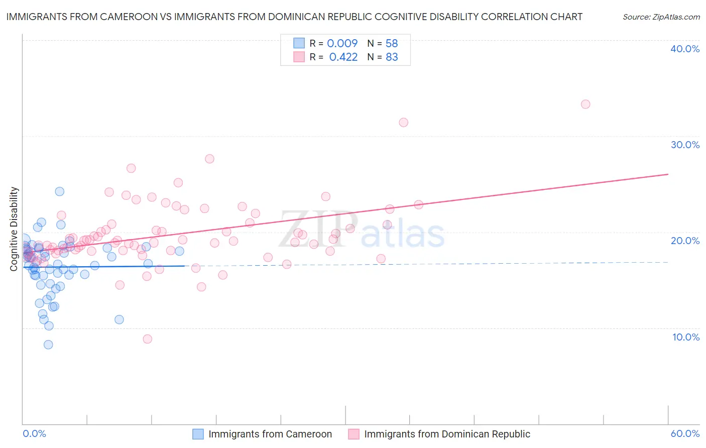 Immigrants from Cameroon vs Immigrants from Dominican Republic Cognitive Disability