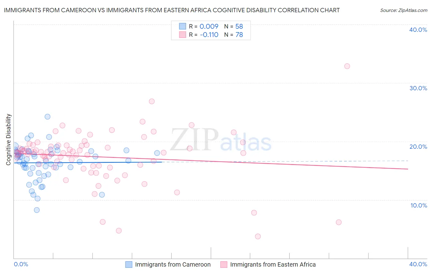 Immigrants from Cameroon vs Immigrants from Eastern Africa Cognitive Disability
