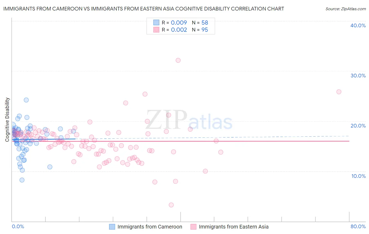 Immigrants from Cameroon vs Immigrants from Eastern Asia Cognitive Disability