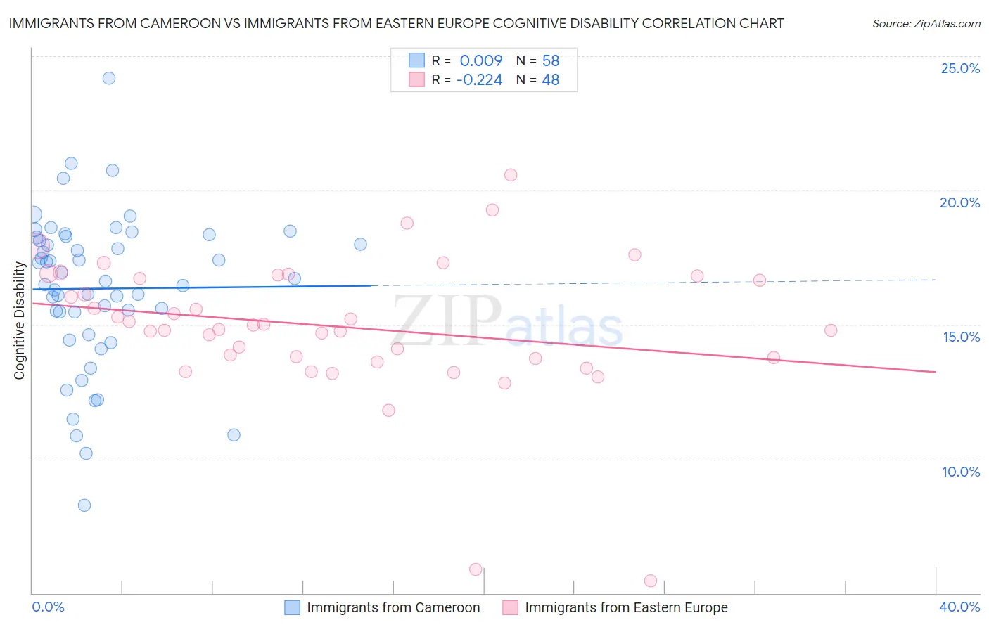 Immigrants from Cameroon vs Immigrants from Eastern Europe Cognitive Disability