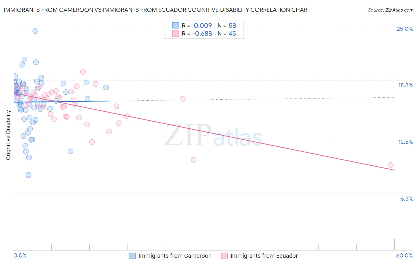 Immigrants from Cameroon vs Immigrants from Ecuador Cognitive Disability