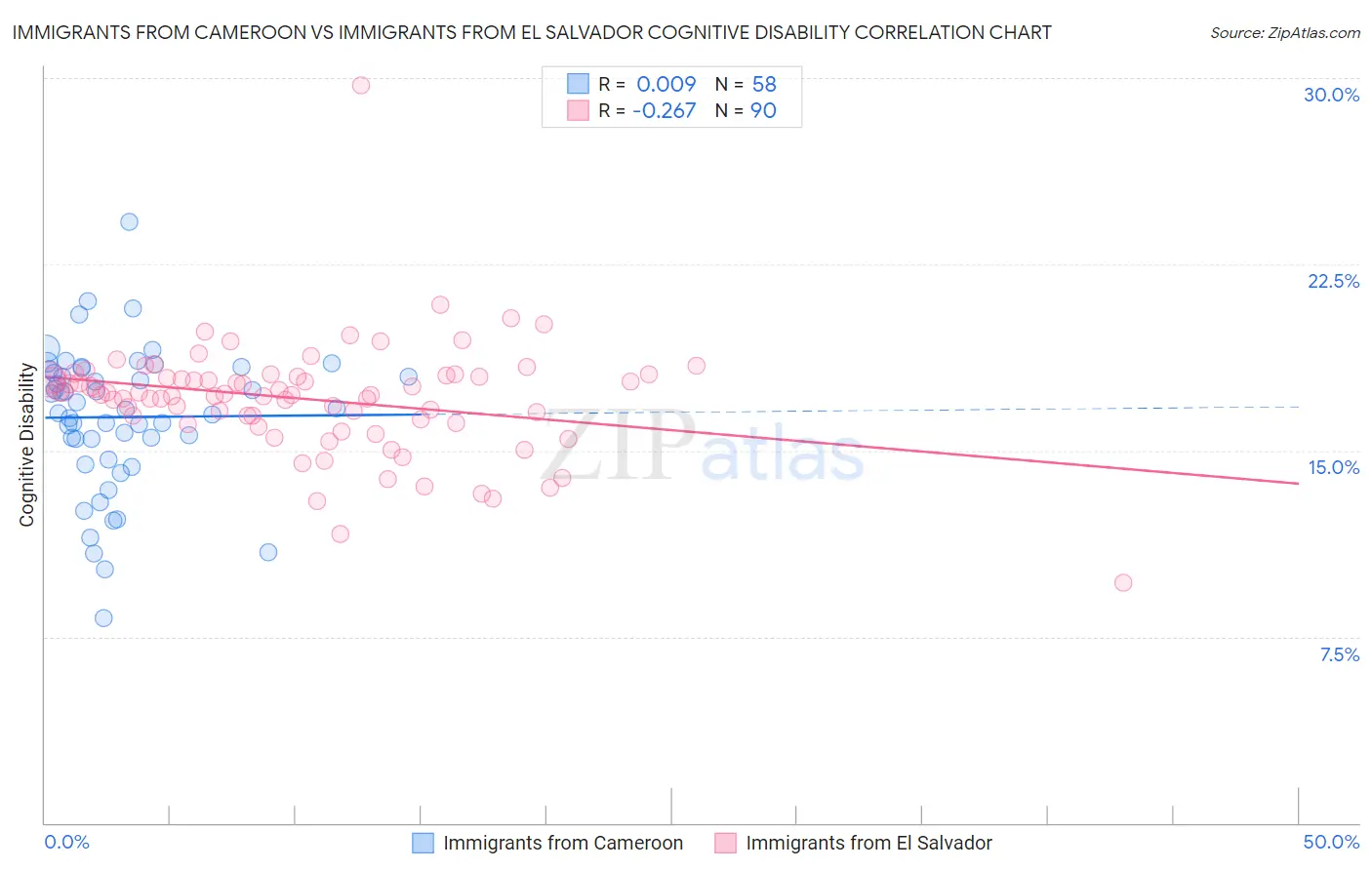 Immigrants from Cameroon vs Immigrants from El Salvador Cognitive Disability