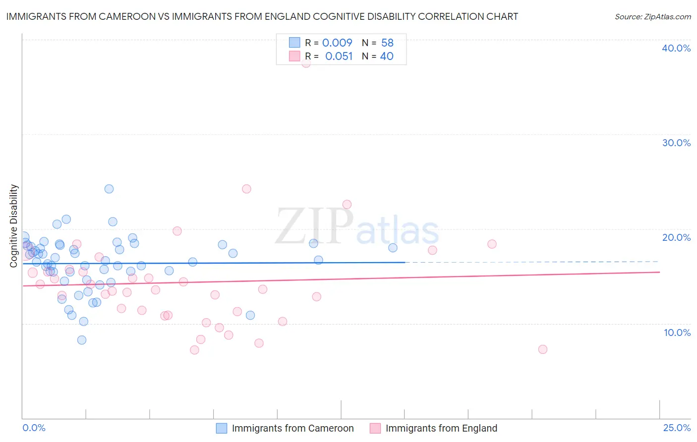 Immigrants from Cameroon vs Immigrants from England Cognitive Disability