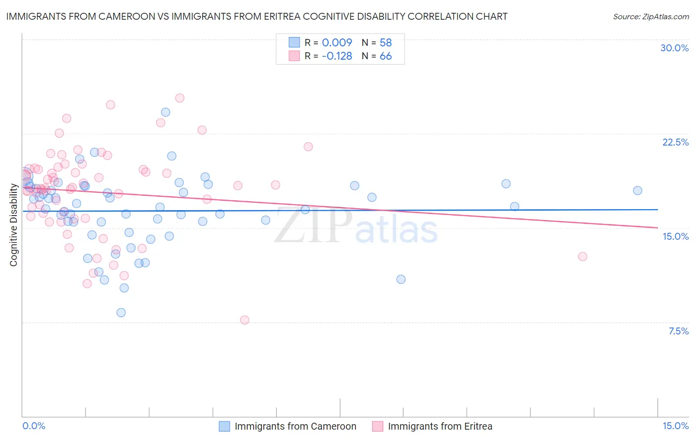 Immigrants from Cameroon vs Immigrants from Eritrea Cognitive Disability