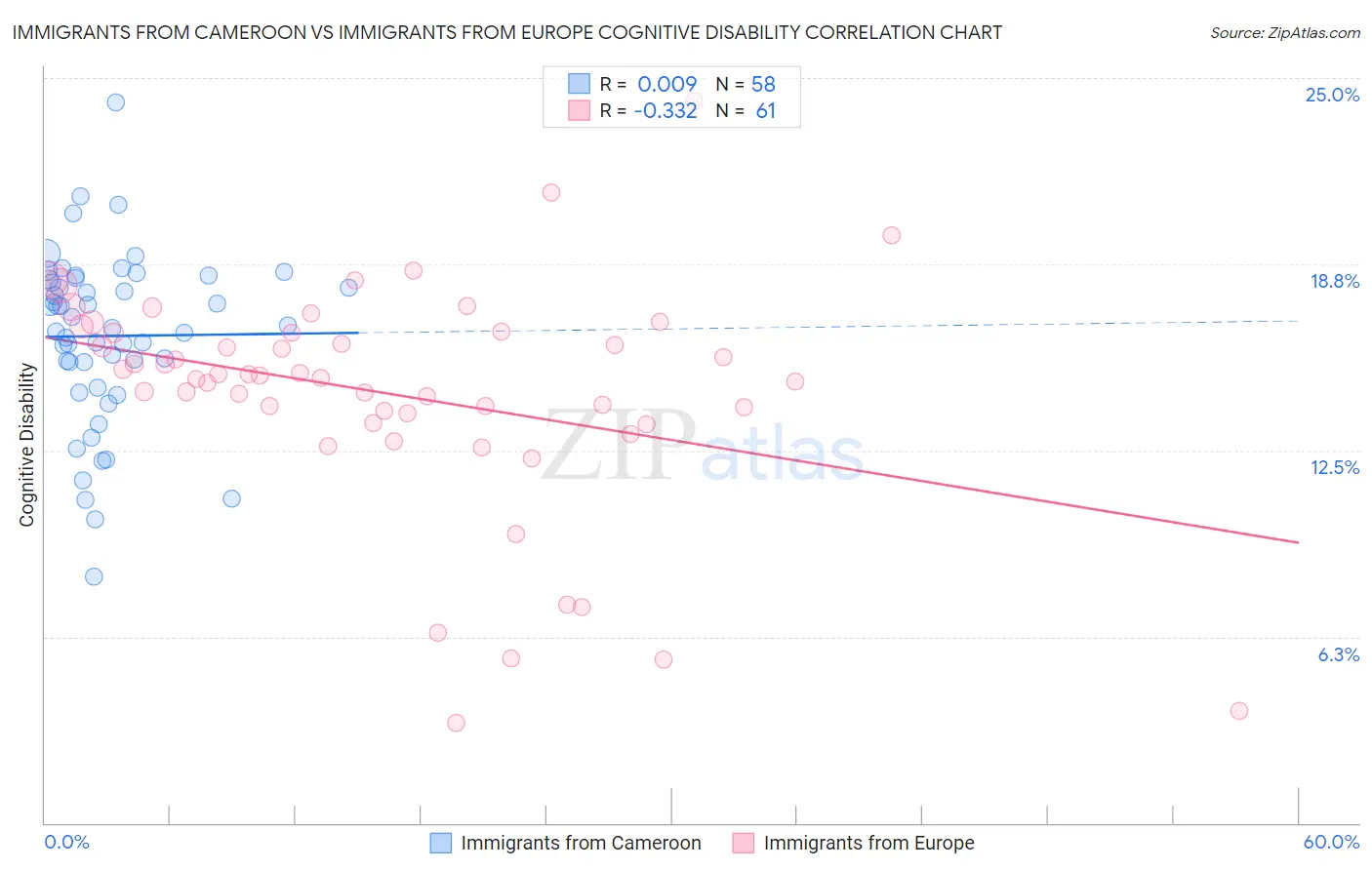 Immigrants from Cameroon vs Immigrants from Europe Cognitive Disability