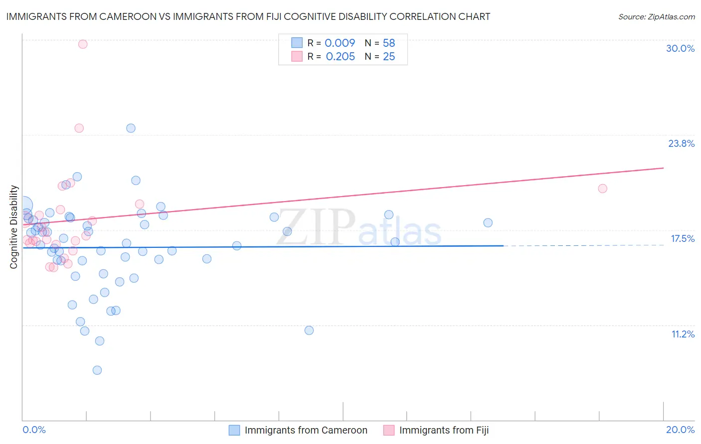 Immigrants from Cameroon vs Immigrants from Fiji Cognitive Disability