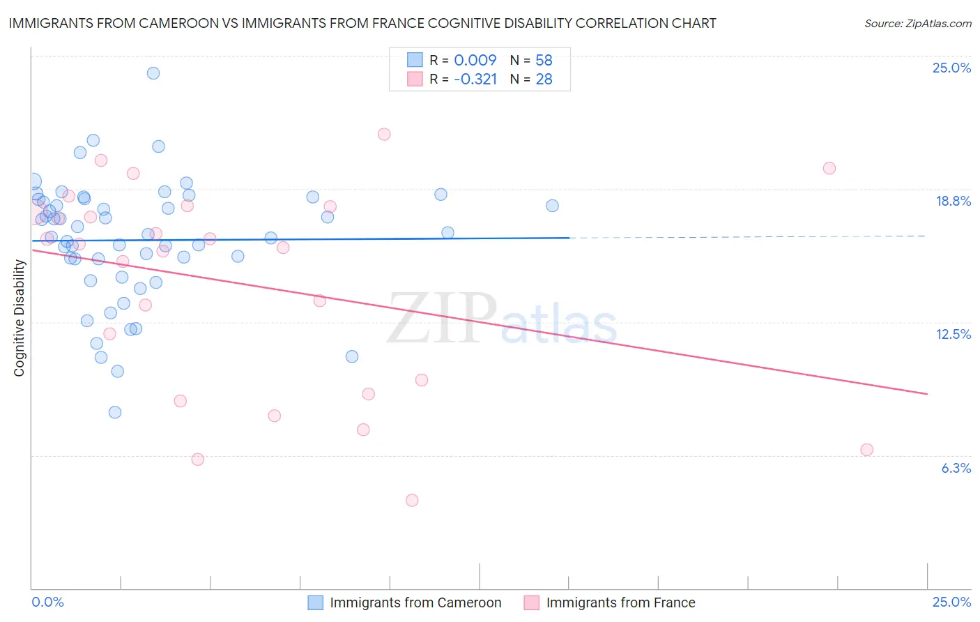 Immigrants from Cameroon vs Immigrants from France Cognitive Disability