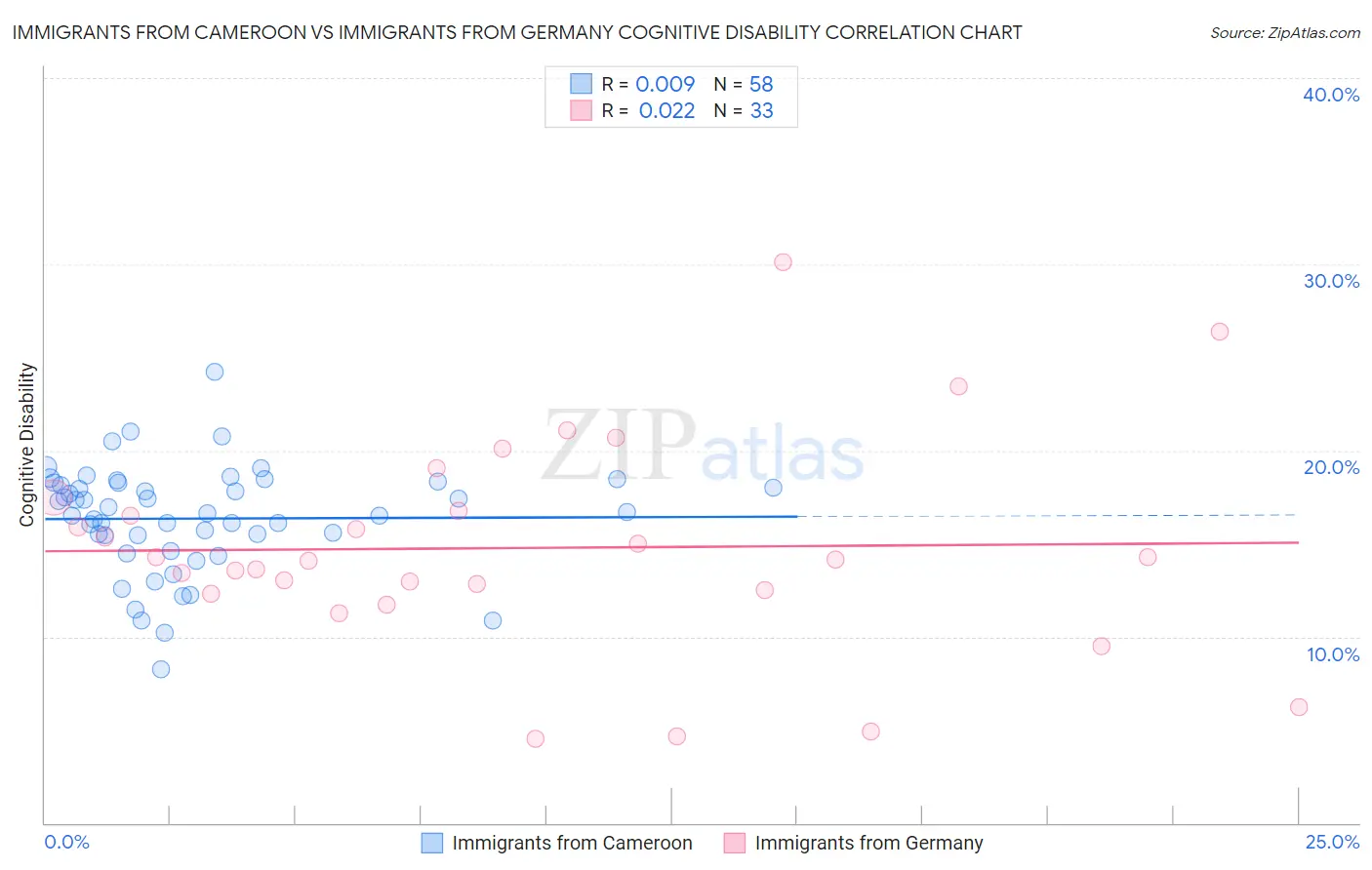 Immigrants from Cameroon vs Immigrants from Germany Cognitive Disability