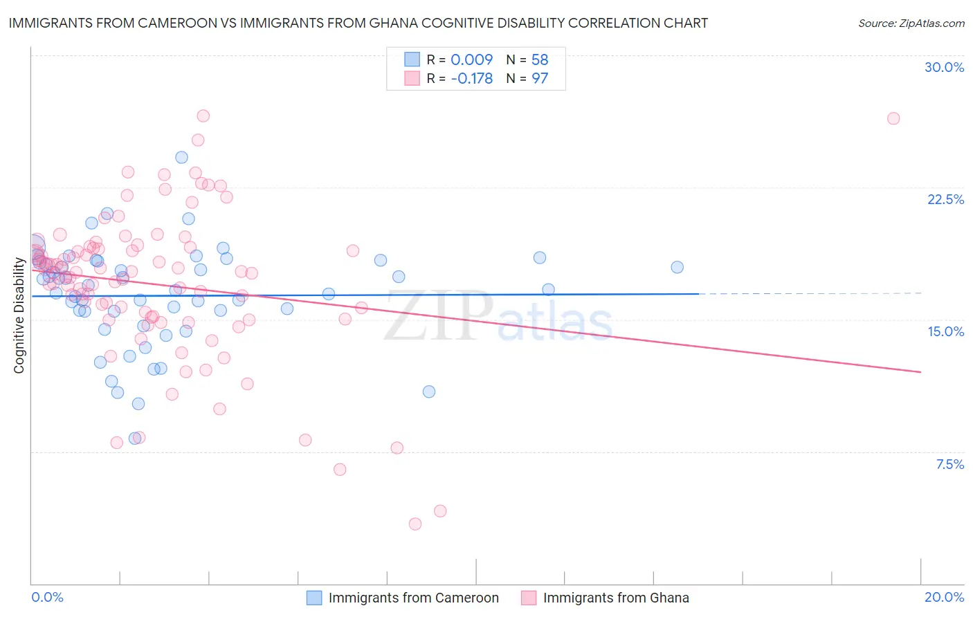 Immigrants from Cameroon vs Immigrants from Ghana Cognitive Disability