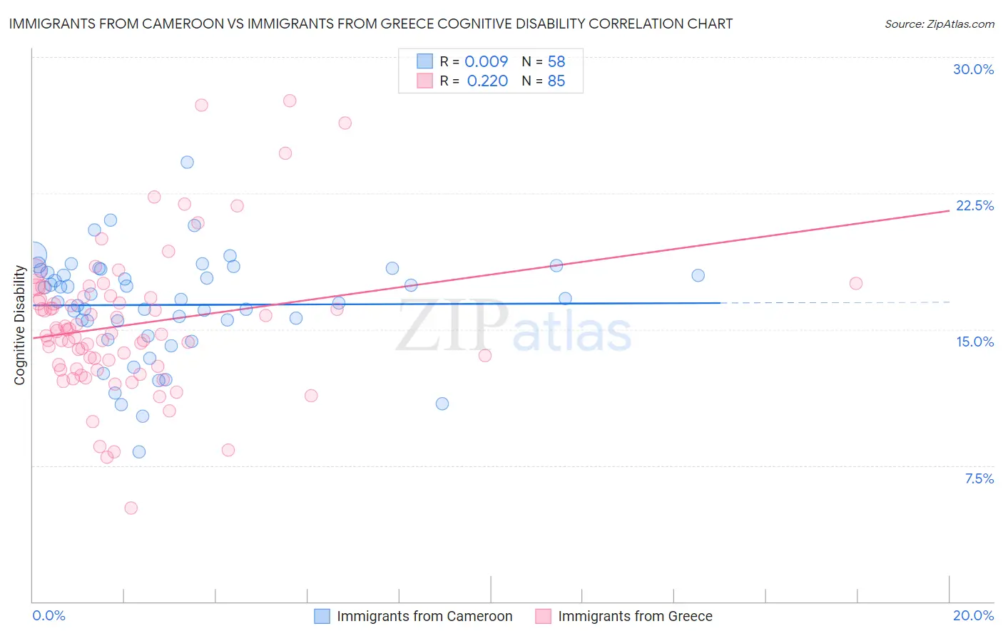 Immigrants from Cameroon vs Immigrants from Greece Cognitive Disability