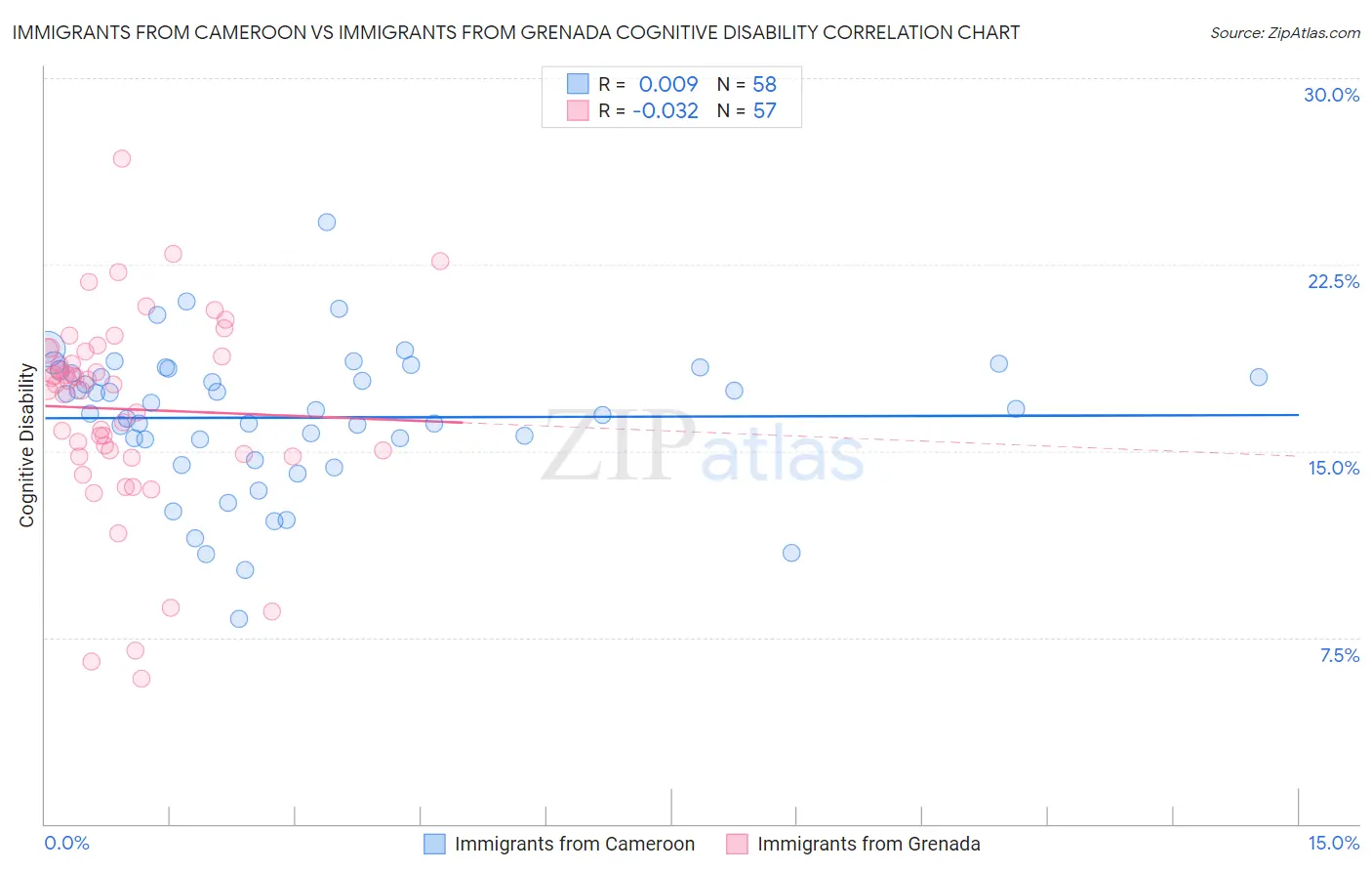 Immigrants from Cameroon vs Immigrants from Grenada Cognitive Disability