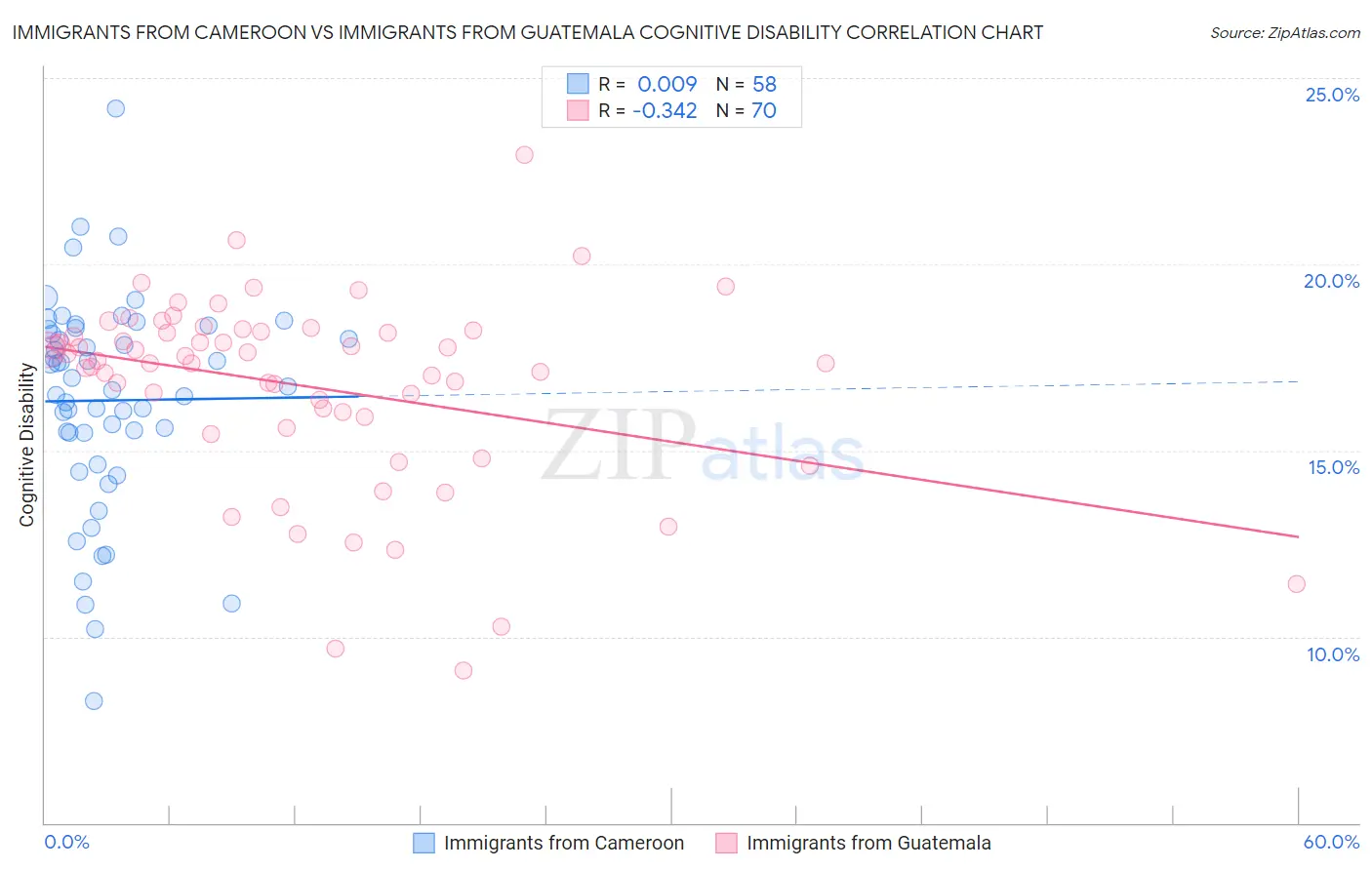 Immigrants from Cameroon vs Immigrants from Guatemala Cognitive Disability