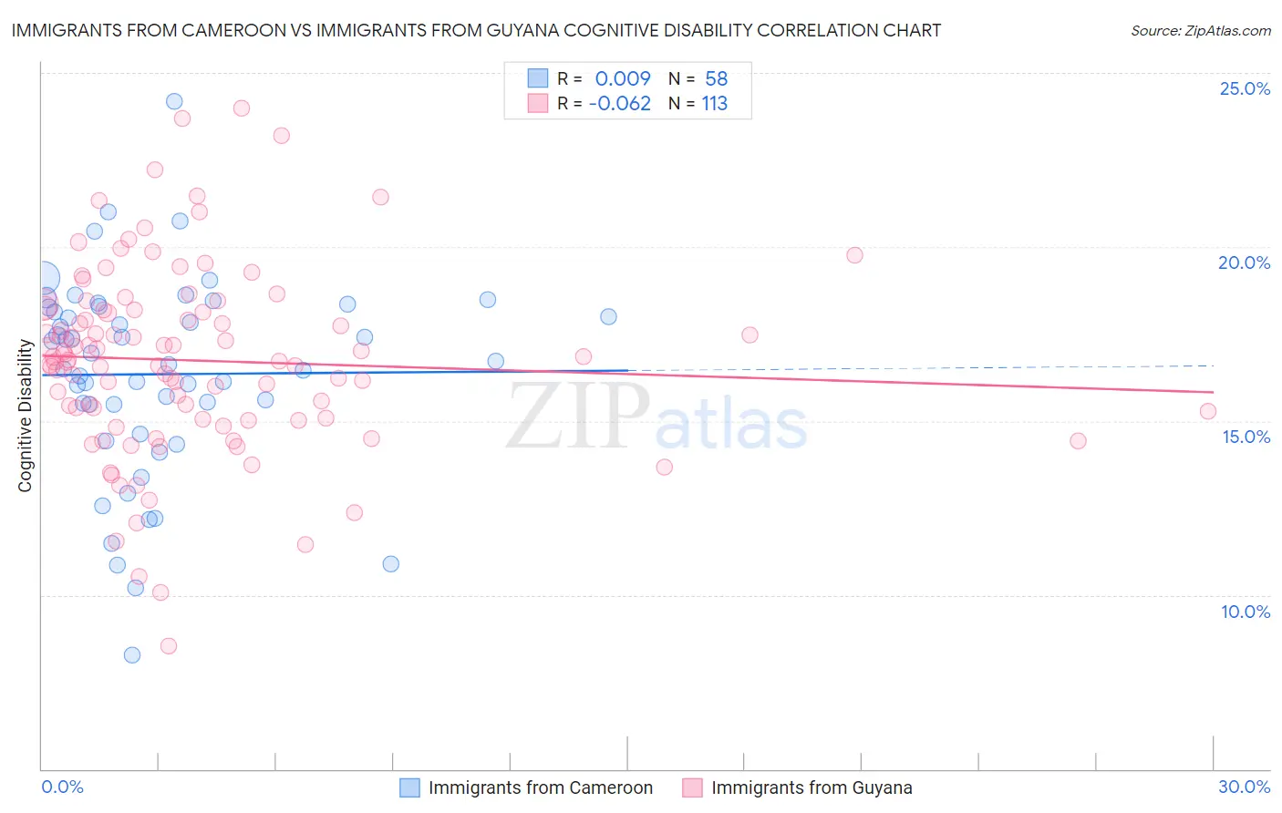 Immigrants from Cameroon vs Immigrants from Guyana Cognitive Disability