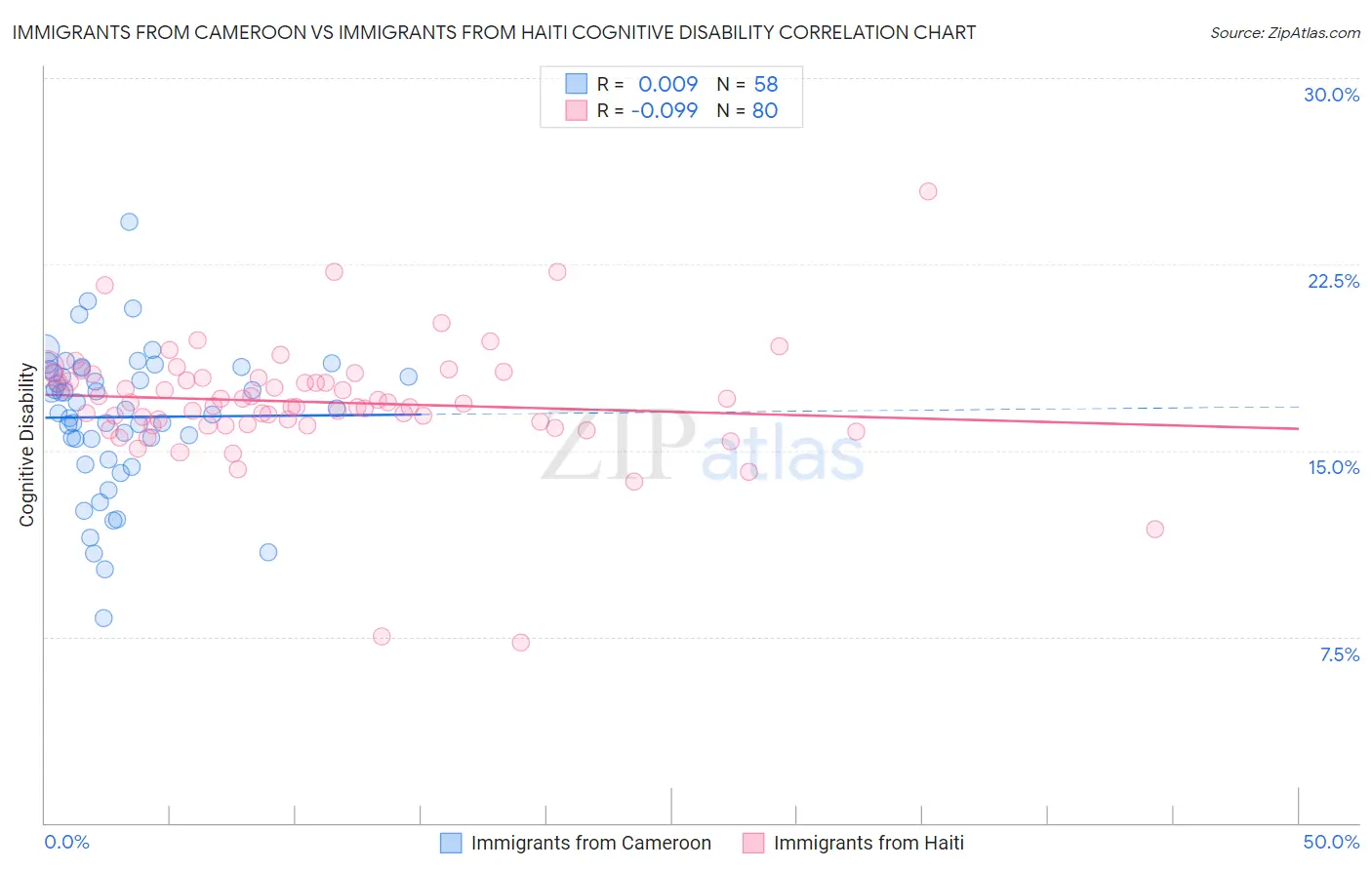 Immigrants from Cameroon vs Immigrants from Haiti Cognitive Disability