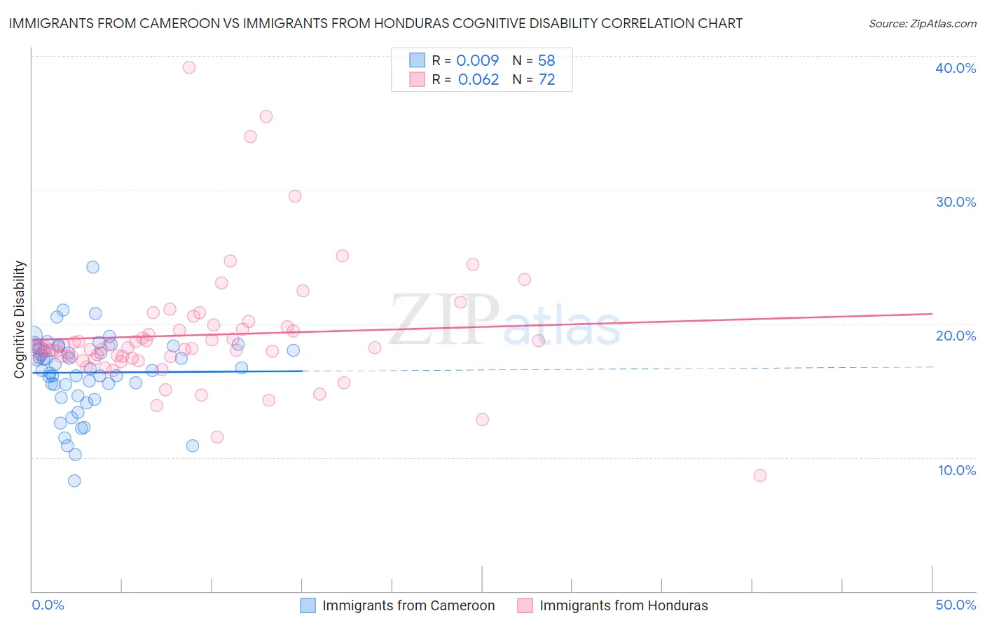 Immigrants from Cameroon vs Immigrants from Honduras Cognitive Disability