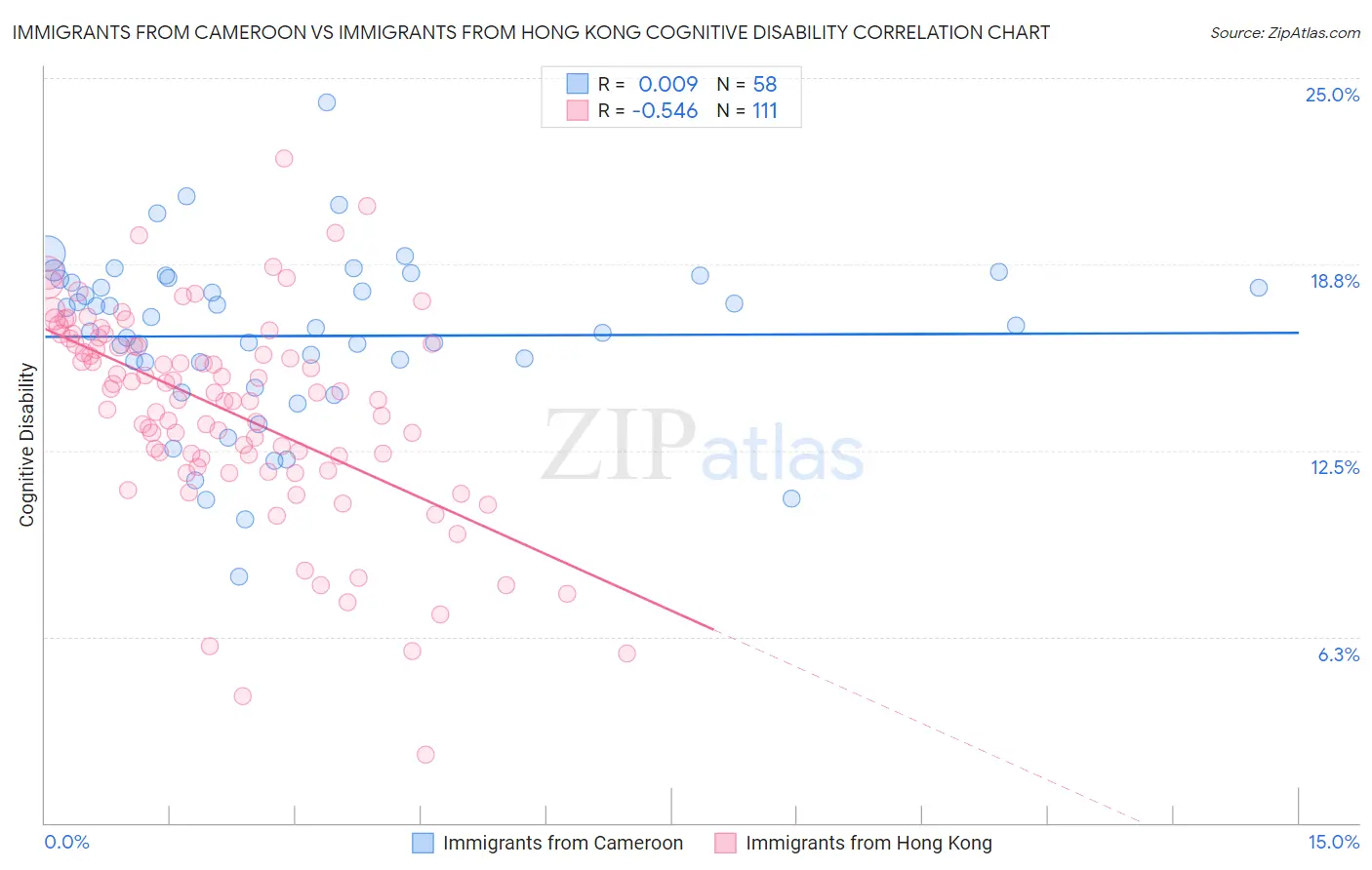 Immigrants from Cameroon vs Immigrants from Hong Kong Cognitive Disability