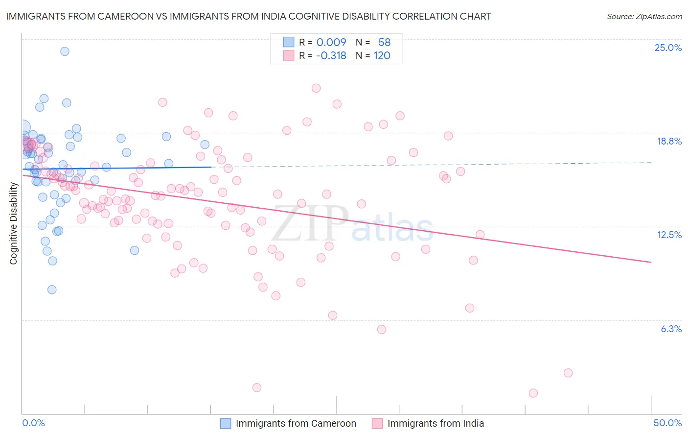 Immigrants from Cameroon vs Immigrants from India Cognitive Disability
