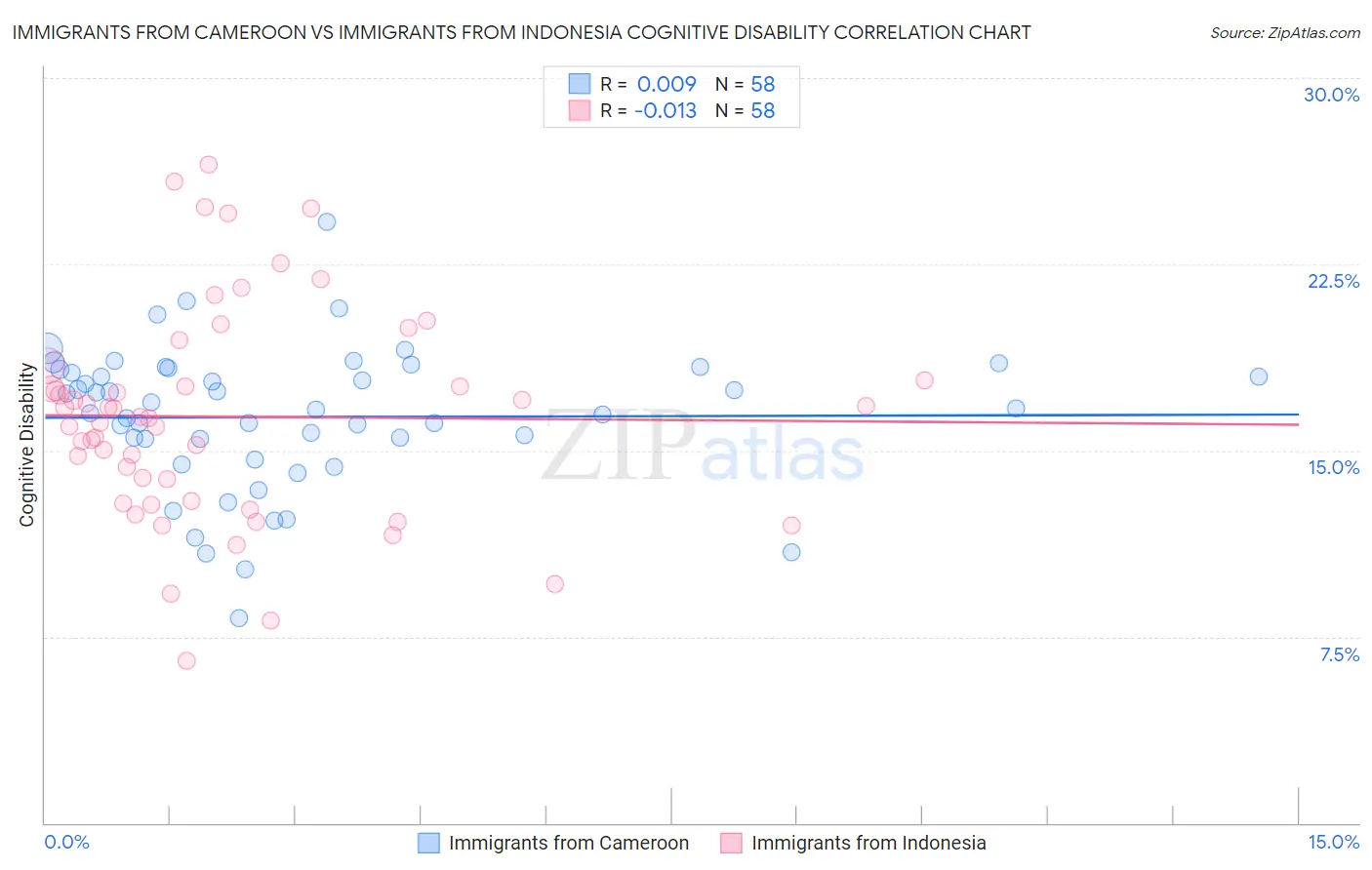 Immigrants from Cameroon vs Immigrants from Indonesia Cognitive Disability