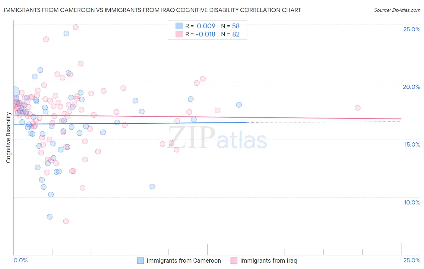 Immigrants from Cameroon vs Immigrants from Iraq Cognitive Disability