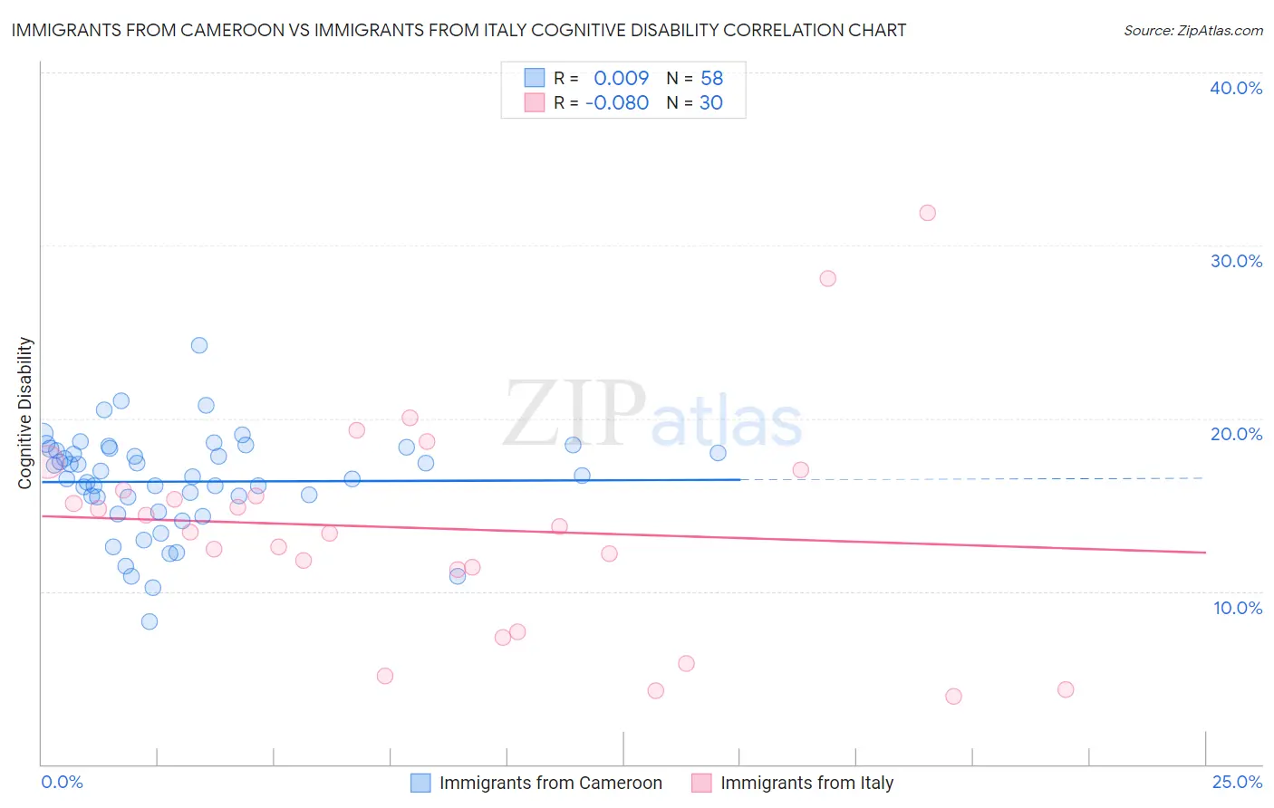 Immigrants from Cameroon vs Immigrants from Italy Cognitive Disability