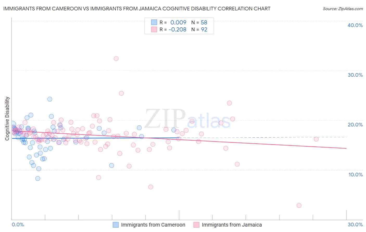 Immigrants from Cameroon vs Immigrants from Jamaica Cognitive Disability