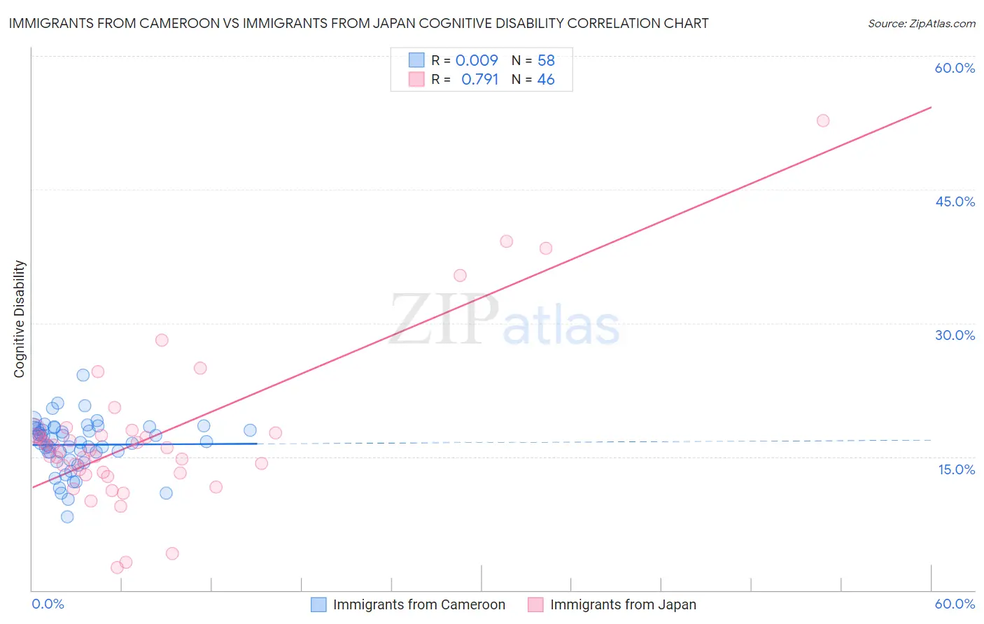 Immigrants from Cameroon vs Immigrants from Japan Cognitive Disability