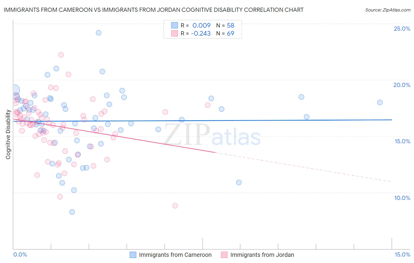 Immigrants from Cameroon vs Immigrants from Jordan Cognitive Disability