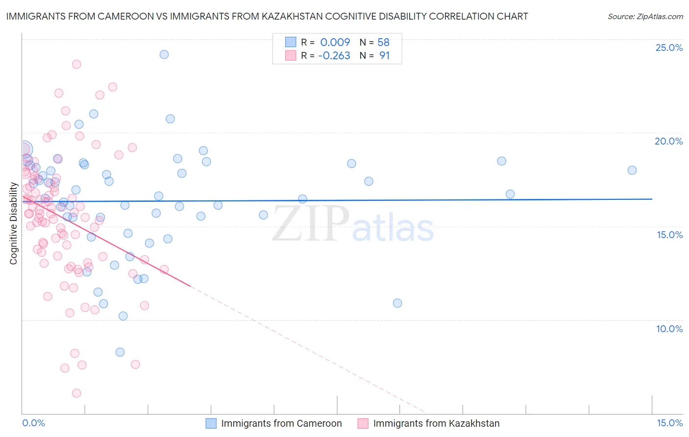 Immigrants from Cameroon vs Immigrants from Kazakhstan Cognitive Disability