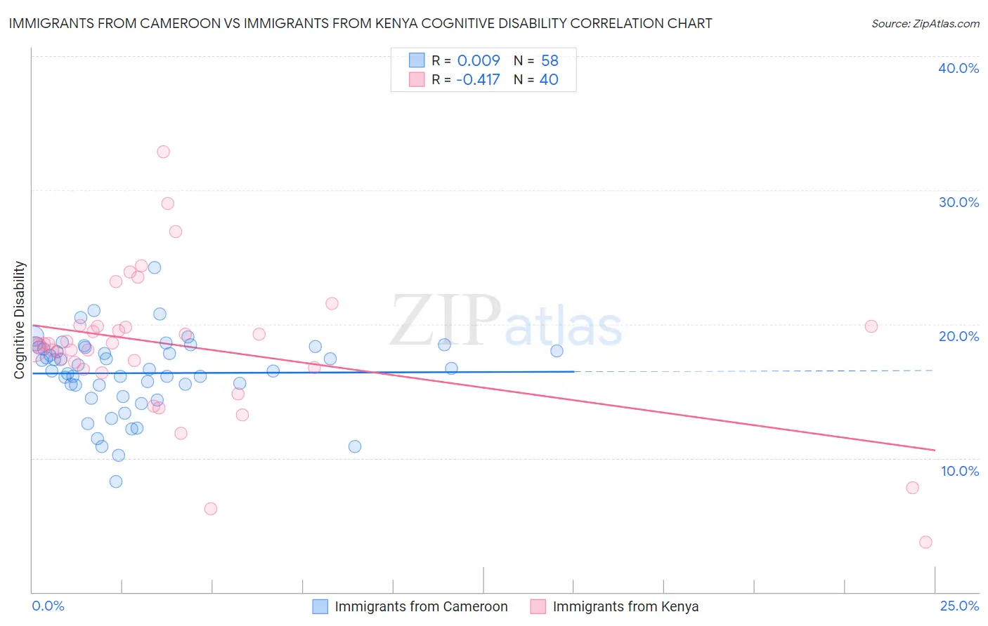 Immigrants from Cameroon vs Immigrants from Kenya Cognitive Disability