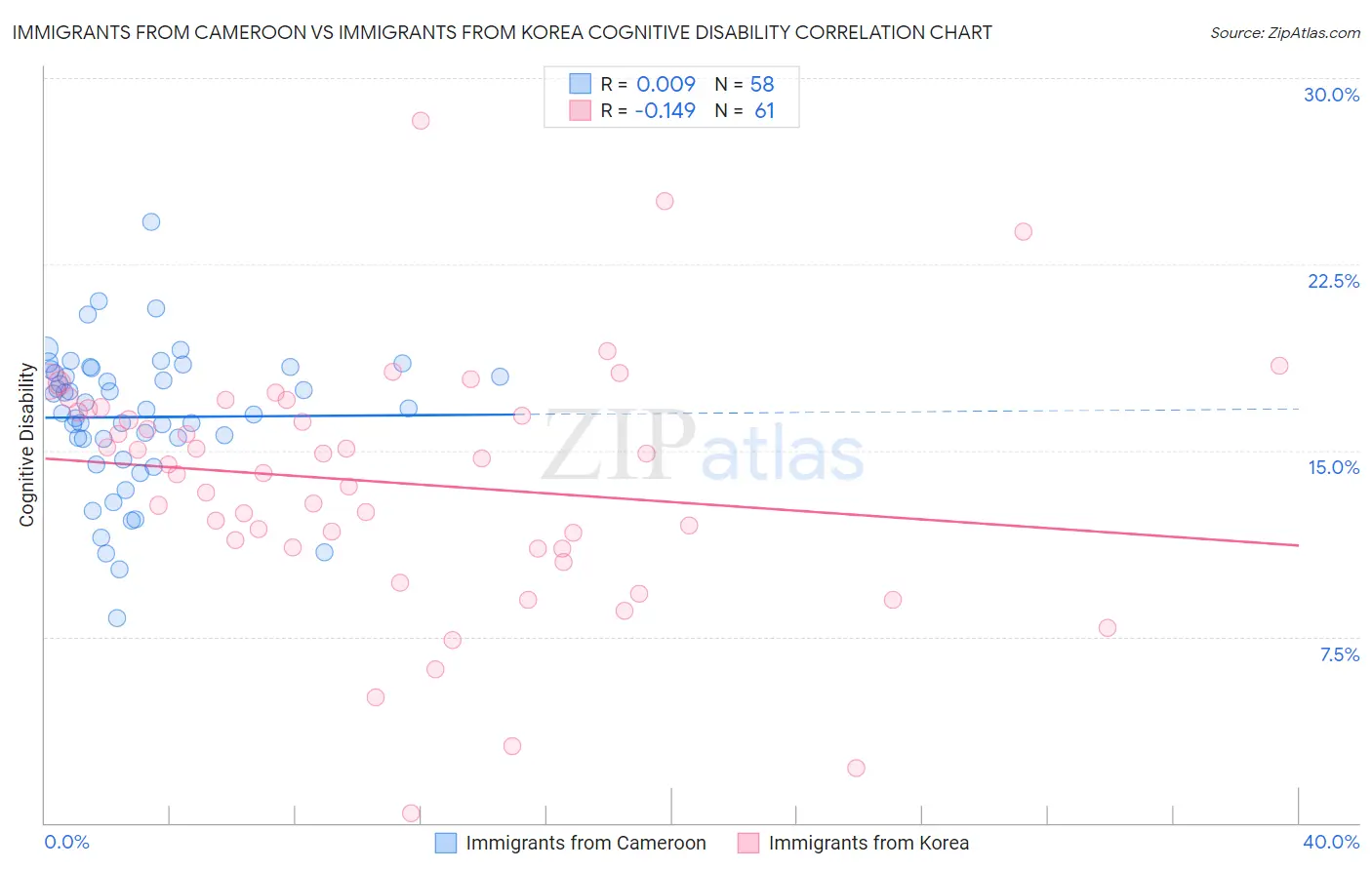Immigrants from Cameroon vs Immigrants from Korea Cognitive Disability