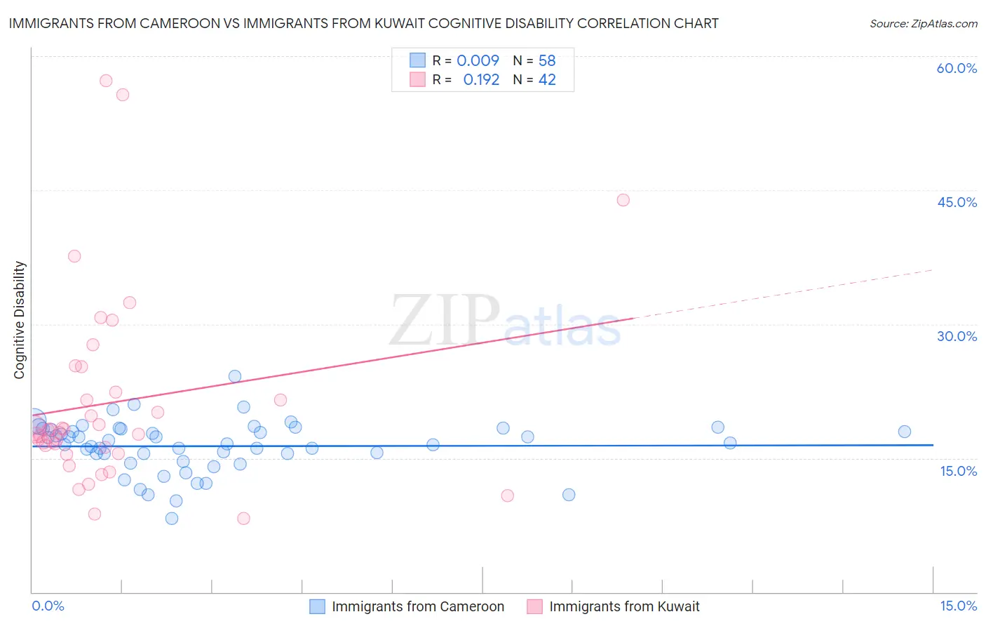 Immigrants from Cameroon vs Immigrants from Kuwait Cognitive Disability