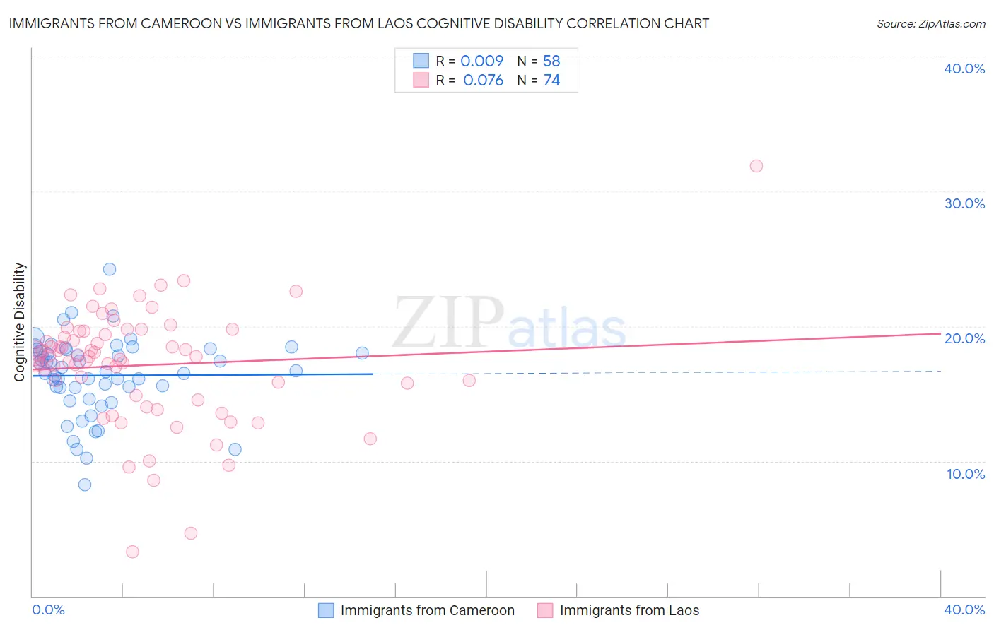 Immigrants from Cameroon vs Immigrants from Laos Cognitive Disability